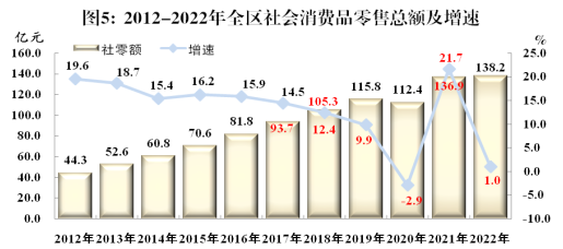 重慶市武隆區(qū)2022年針紡織品銷(xiāo)售市場(chǎng)分析與發(fā)展概況